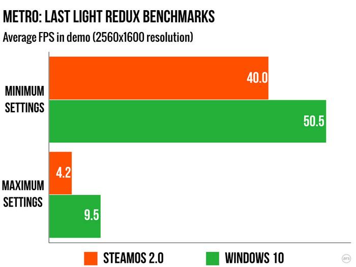 Steam OS性能远不如Windows 10你买吗 