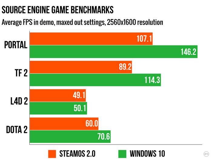 Steam OS性能远不如Windows 10你买吗 