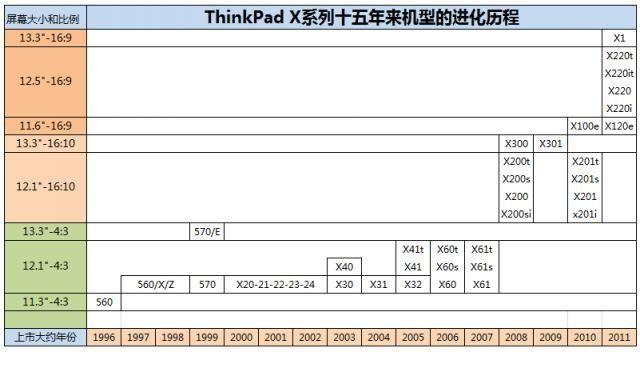 非官方ThinkPad X62重现江湖 定制主板试产 