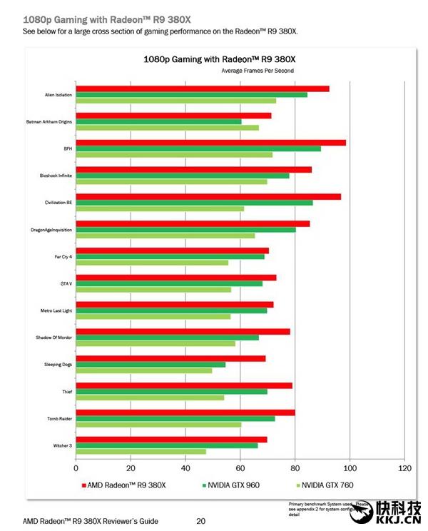 AMD R9 380X正式发布：性价比成神！ 