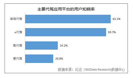 数据显示滴滴代驾已成国内最大代驾平台 