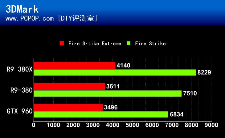 新品出击剑指960 AMD R9-380X显卡评测 