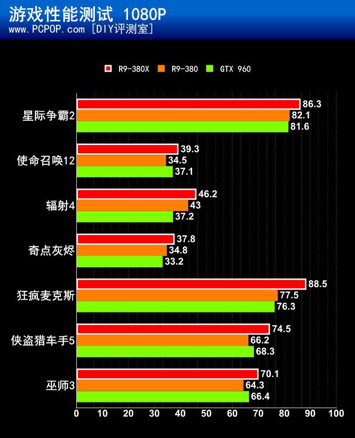 新品出击剑指960 AMD R9-380X显卡评测 