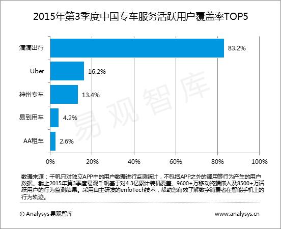 滴滴专车第三季度市场份额83.2% 