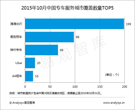 滴滴专车第三季度市场份额83.2% 