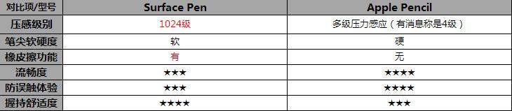 冤家路窄 Apple Pencil对抗Surface Pen 