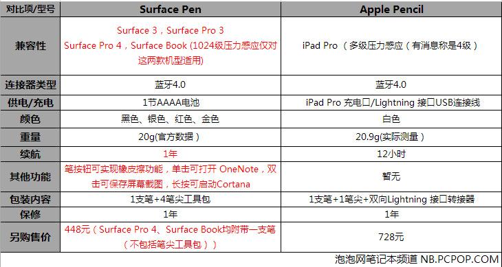 冤家路窄？Surface Pen对抗Apple Pencil 