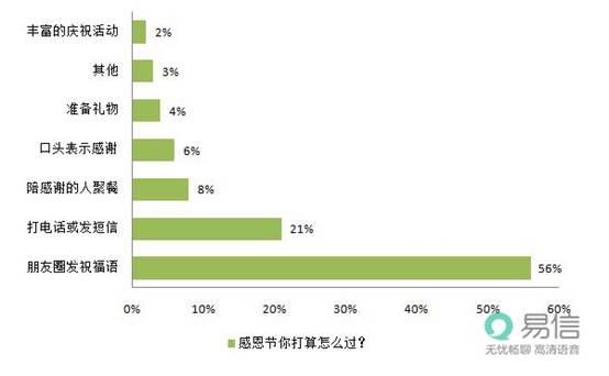 七成易信网友：感恩是最难启齿的告白 