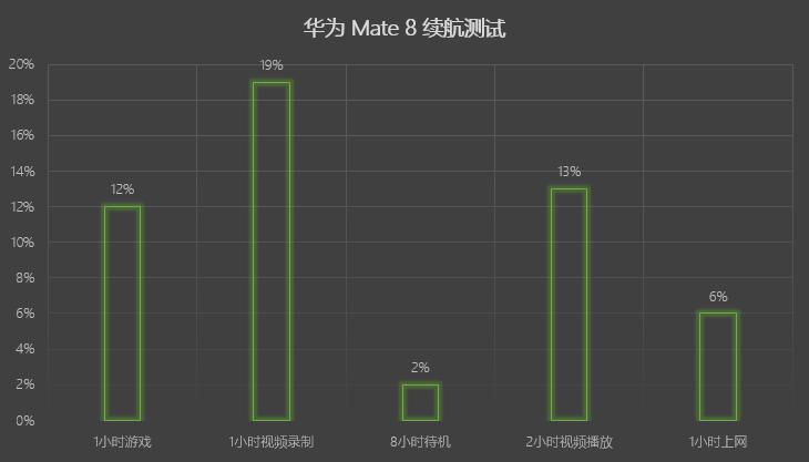 麒麟950/拍照成亮点 华为 Mate 8评测 