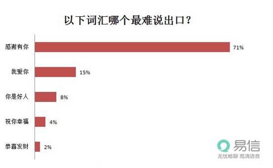 七成易信网友：感恩是最难启齿的告白 