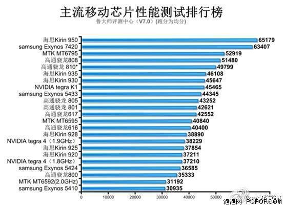 秒杀众生 Exynos 8890鲁大师破十万分 