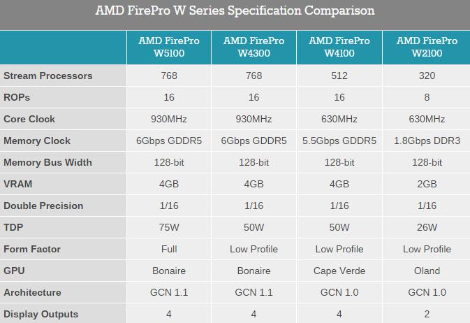 FirePro W4300专业卡：刀版轻薄TDP突降 