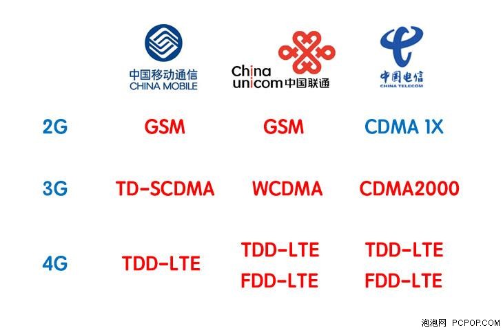 全网通是坑？ 教你如何辨别真假全网通 