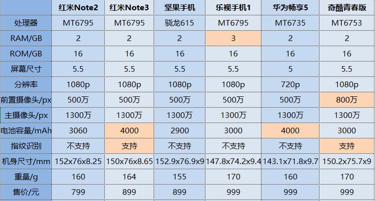 千元机选购不迷惑 799-999元手机详解 