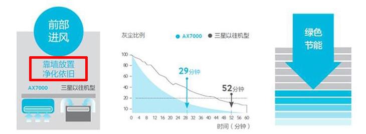 有了净化器还不够 这样使用才更合理 