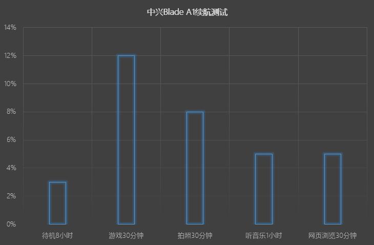 最便宜的入门指纹机 中兴Blade A1评测 