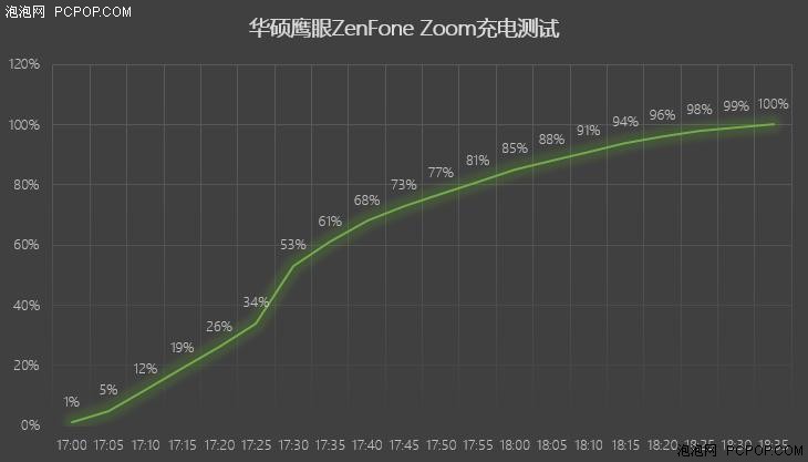 3x光学变焦 华硕鹰眼ZenFone Zoom评测 