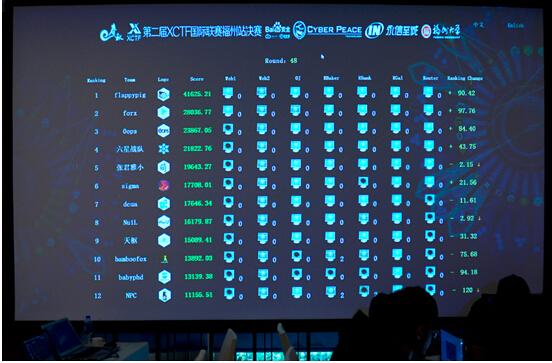 高手云集 第二届XCTF福州首站决赛收官 