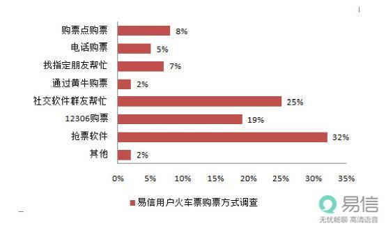 秒杀撞上神验证码 易信用户抢票出新招 