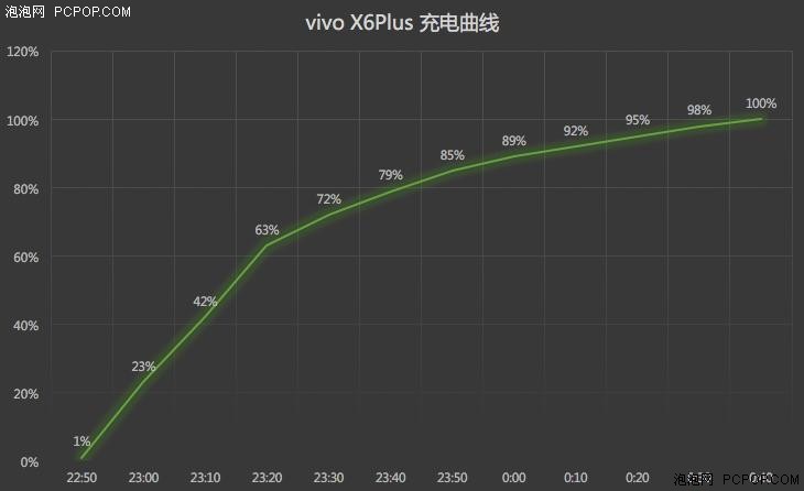 续航提升/音质出色 vivo X6Plus评测 