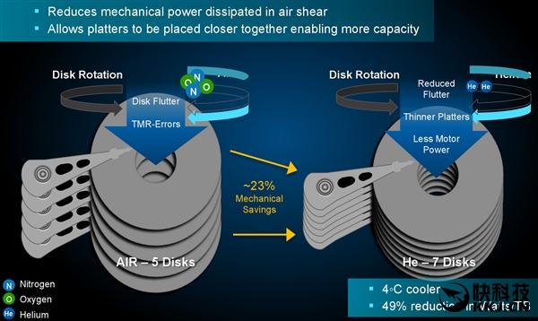 希捷超自信：坚信机械硬盘20年内不死 