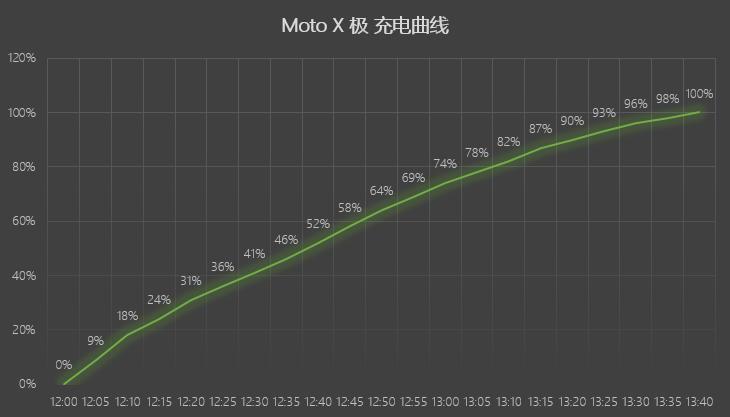 屏幕摔不坏的手机 Moto X “极”评测 