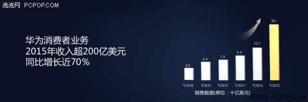 华为消费者业务2015年收入超200亿美元，同比大增70% 