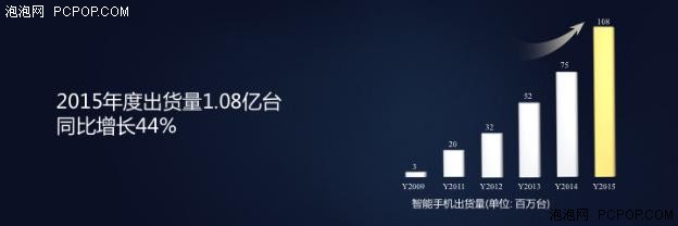 华为消费者业务2015年收入超200亿美元，同比大增70% 