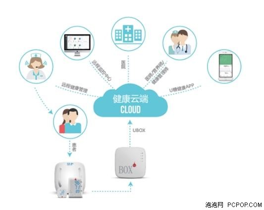 U糖打造全国首个慢病管理远程托管平台 