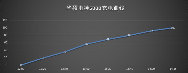 告别电池红灯 华硕电神5000全面评测 