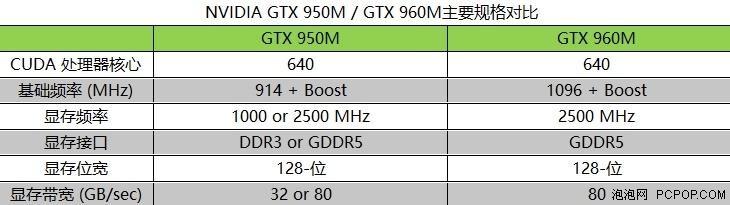 不比不知道 GTX 960M比GTX 950M怎么选 