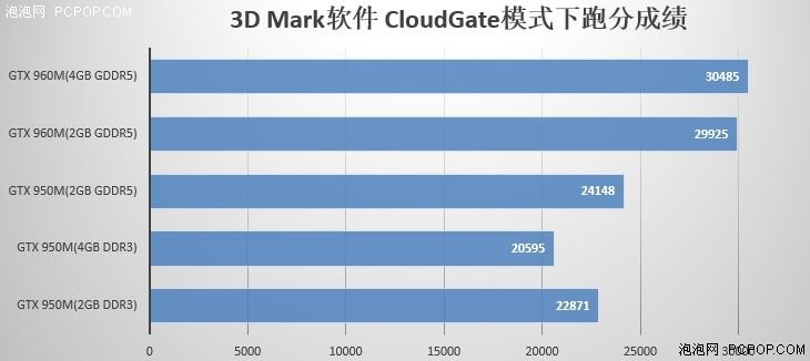 不比不知道 GTX 960M比GTX 950M怎么选 