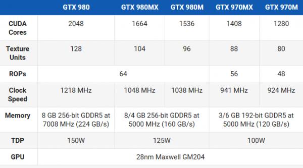 报道称NVIDIA并未计划升级GTX 970M/980M 