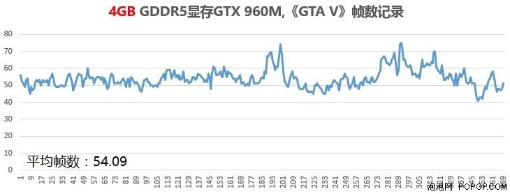 编辑游戏实测 GTX 960M比GTX 950M强多少 