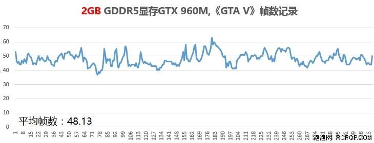 编辑游戏实测 GTX 960M比GTX 950M强多少 