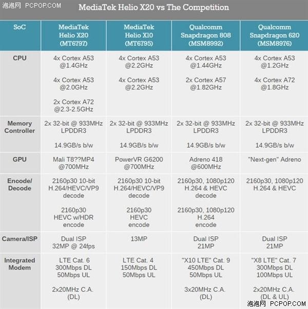 首发骁龙820还不够 传乐2首发Helio X20 