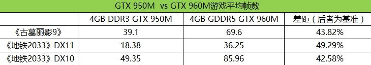 编辑游戏实测 GTX 960M比GTX 950M强多少 