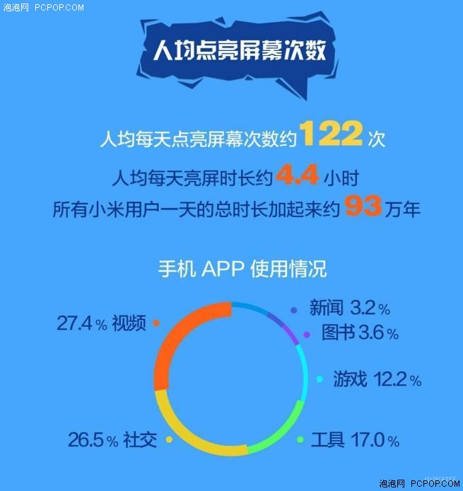 小米公布大数据 手机总量已达1.6亿台 