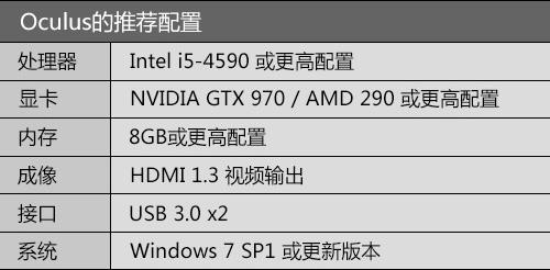 Oculus Rift捆绑套机台湾预购 1499美元 