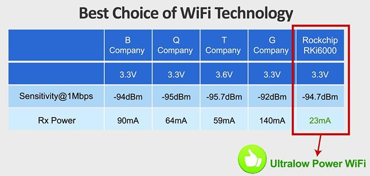 瑞芯微低功耗WiFi RKi6000智能产品MWC亮相 