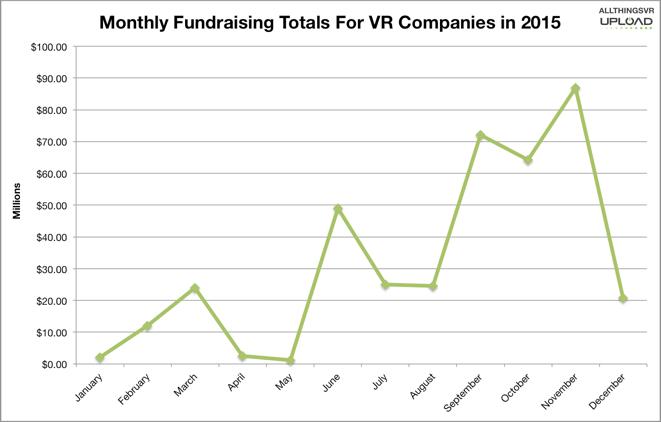 虚拟现实火爆 2015年VR/AR十大进步回顾 