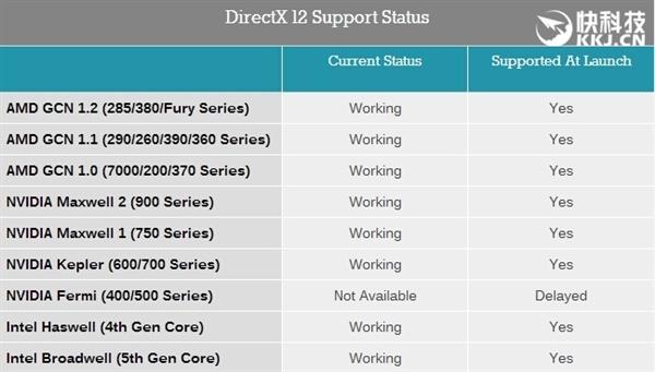 Geforce 400/500系列显卡无缘DX12！ 