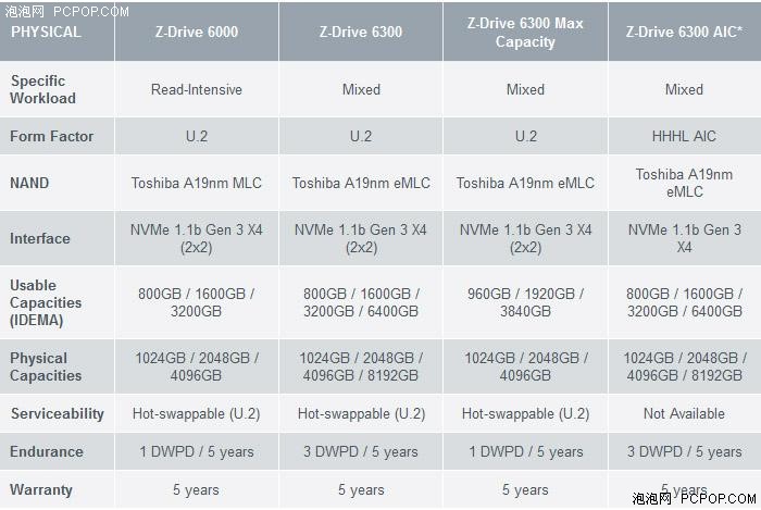 OCZ发布Z-Drive 6000系列企业级SSD 