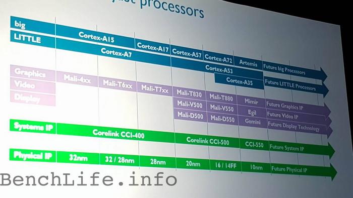 ARM、TSMC达成合作协议优化7nm处理器 