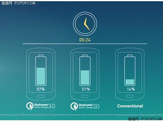 支持QC 3.0机型名单曝光 略微有点少啊 