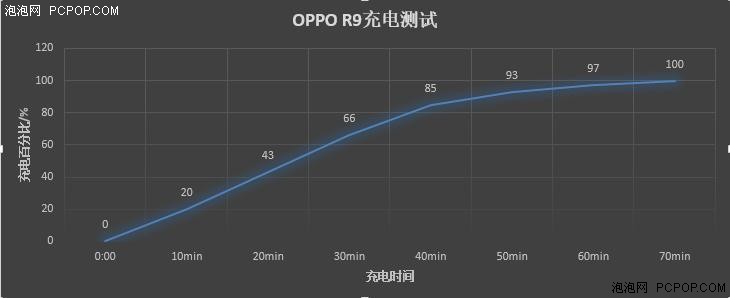 OPPO R9续航体验 
