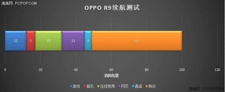 鱼和熊掌兼得 超薄机身OPPO R9续航惊人 