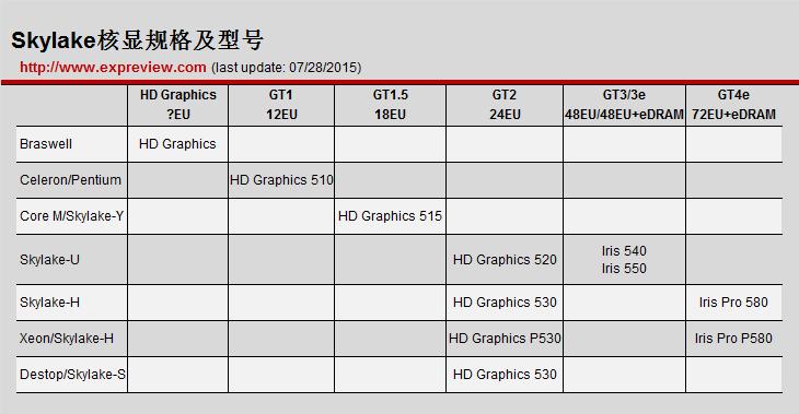 性能百倍提升 Intel集成显卡进化之路 