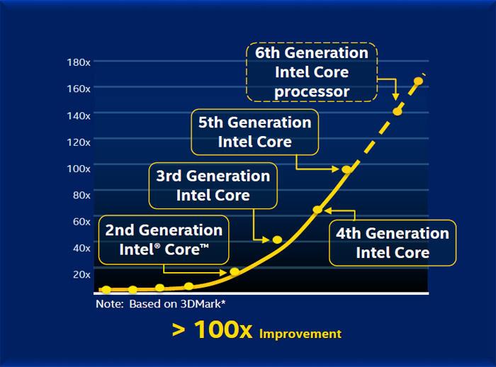 性能百倍提升 Intel集成显卡进化之路 