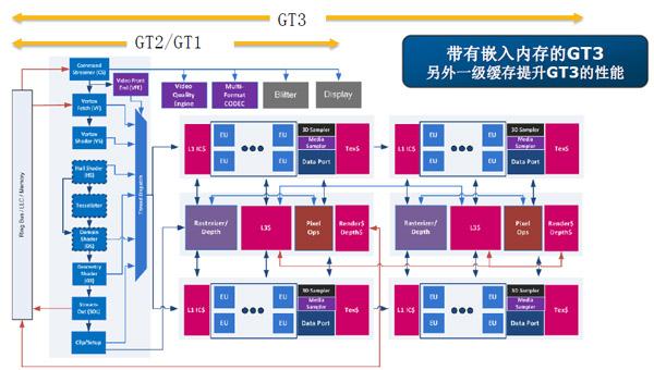 性能百倍提升 Intel集成显卡进化之路 